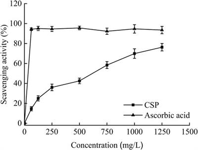 Extraction Optimization of Polysaccharides From Corn Silk and Their Antioxidant Activities in vitro and in vivo